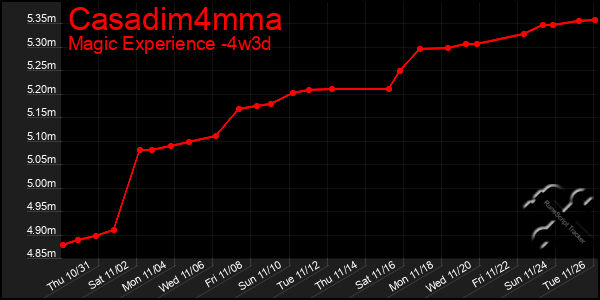 Last 31 Days Graph of Casadim4mma