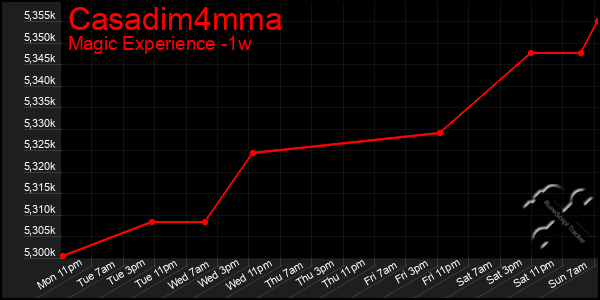 Last 7 Days Graph of Casadim4mma