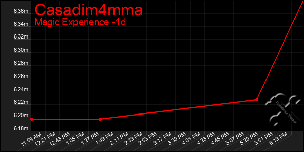 Last 24 Hours Graph of Casadim4mma