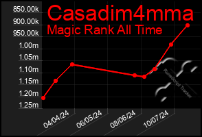 Total Graph of Casadim4mma