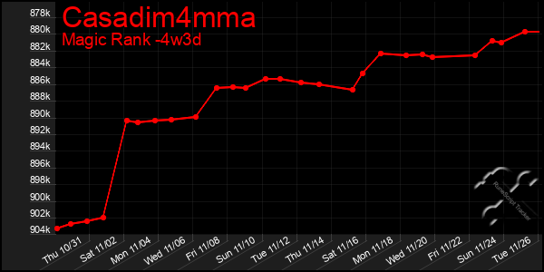 Last 31 Days Graph of Casadim4mma