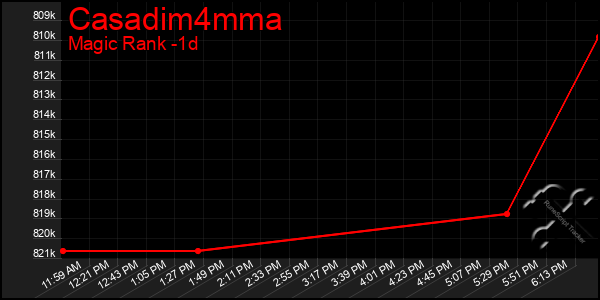 Last 24 Hours Graph of Casadim4mma