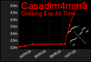 Total Graph of Casadim4mma