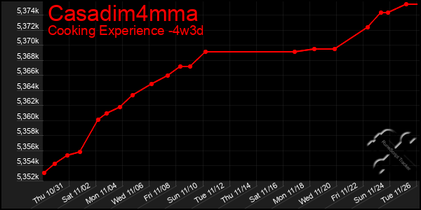 Last 31 Days Graph of Casadim4mma