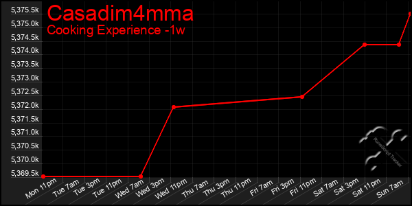 Last 7 Days Graph of Casadim4mma