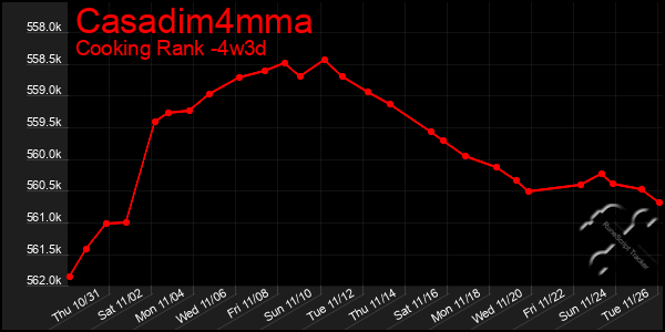 Last 31 Days Graph of Casadim4mma