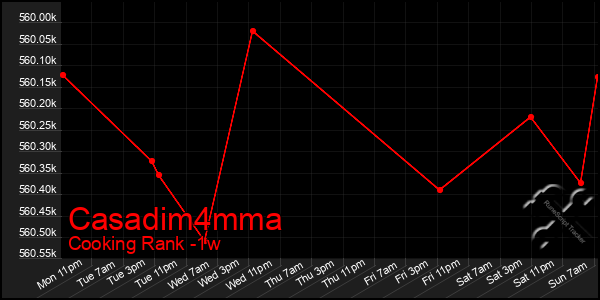 Last 7 Days Graph of Casadim4mma