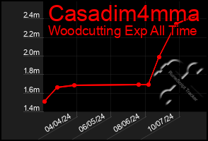 Total Graph of Casadim4mma