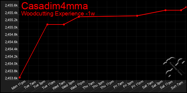 Last 7 Days Graph of Casadim4mma