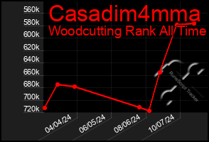 Total Graph of Casadim4mma