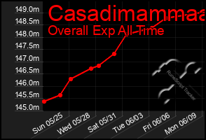 Total Graph of Casadimammaa