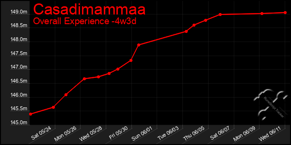Last 31 Days Graph of Casadimammaa