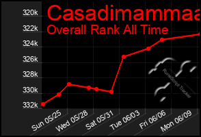 Total Graph of Casadimammaa