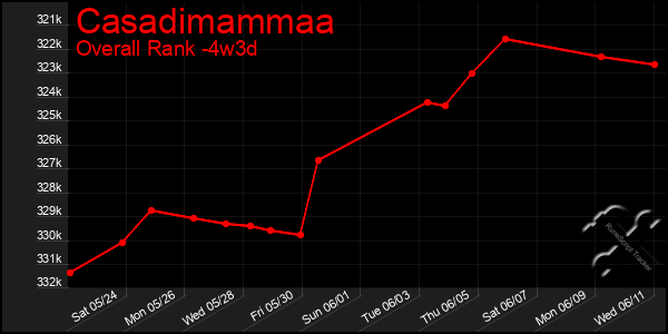 Last 31 Days Graph of Casadimammaa