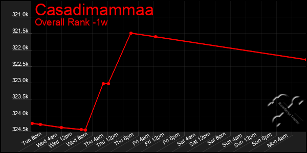 Last 7 Days Graph of Casadimammaa