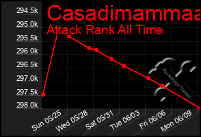 Total Graph of Casadimammaa