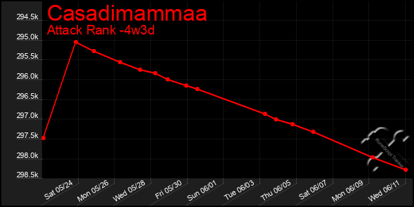 Last 31 Days Graph of Casadimammaa