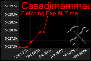 Total Graph of Casadimammaa