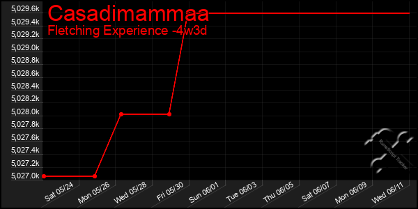 Last 31 Days Graph of Casadimammaa