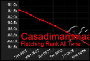Total Graph of Casadimammaa