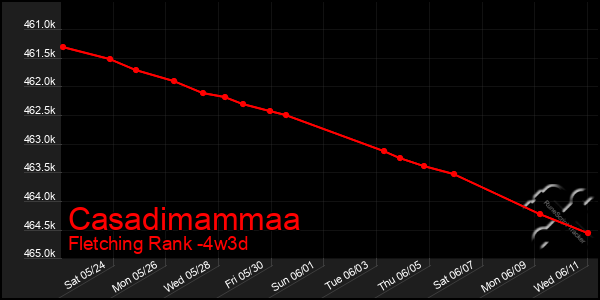 Last 31 Days Graph of Casadimammaa