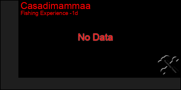 Last 24 Hours Graph of Casadimammaa