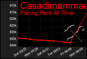 Total Graph of Casadimammaa