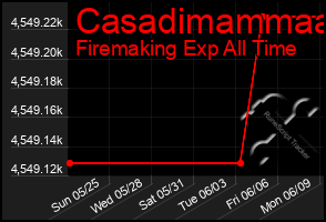 Total Graph of Casadimammaa
