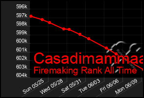 Total Graph of Casadimammaa