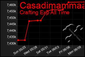 Total Graph of Casadimammaa