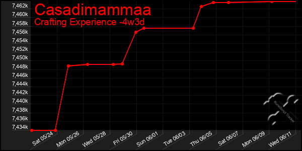 Last 31 Days Graph of Casadimammaa