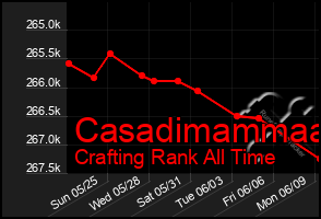 Total Graph of Casadimammaa