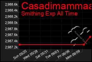 Total Graph of Casadimammaa