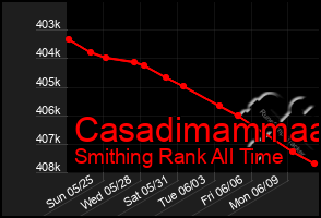 Total Graph of Casadimammaa