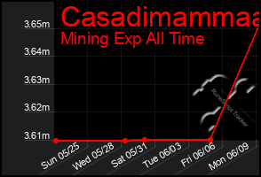 Total Graph of Casadimammaa