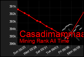 Total Graph of Casadimammaa