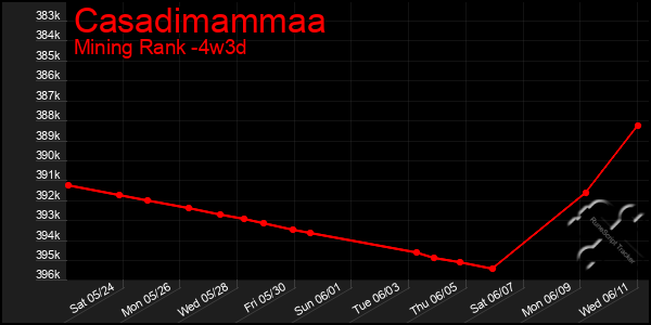 Last 31 Days Graph of Casadimammaa