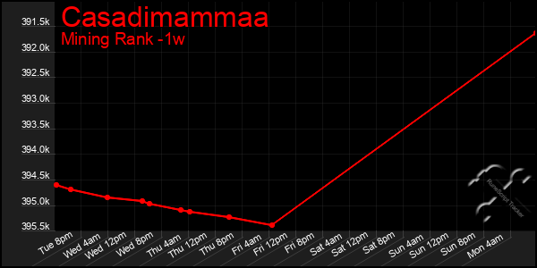 Last 7 Days Graph of Casadimammaa