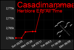 Total Graph of Casadimammaa