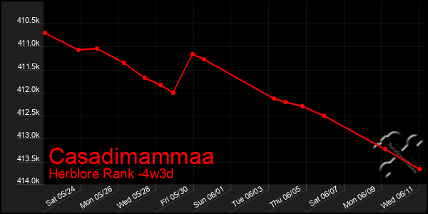 Last 31 Days Graph of Casadimammaa