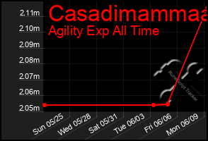 Total Graph of Casadimammaa