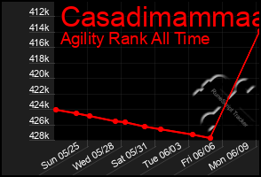 Total Graph of Casadimammaa