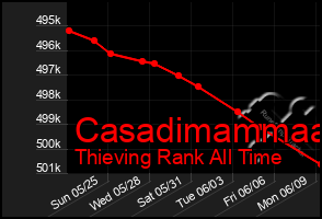 Total Graph of Casadimammaa