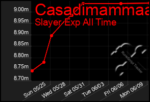 Total Graph of Casadimammaa