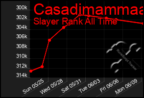 Total Graph of Casadimammaa