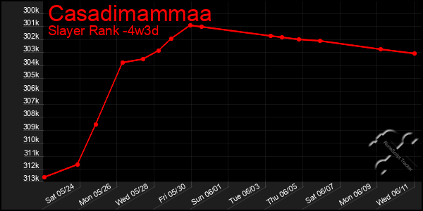 Last 31 Days Graph of Casadimammaa