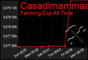 Total Graph of Casadimammaa