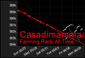Total Graph of Casadimammaa