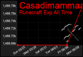 Total Graph of Casadimammaa