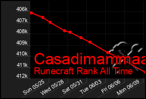 Total Graph of Casadimammaa